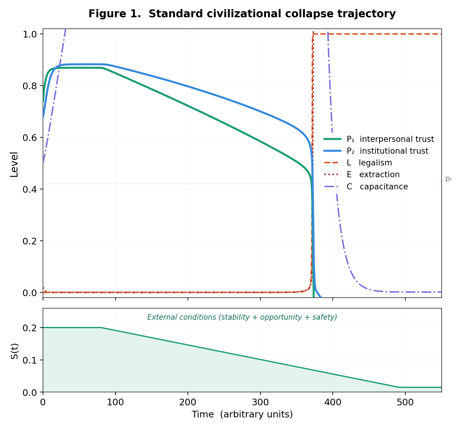Standard civilizational collapse trajectory