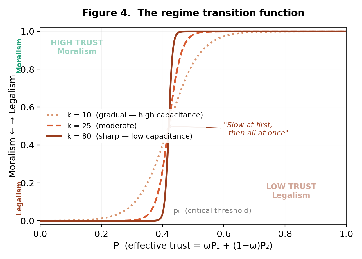 The regime transition function